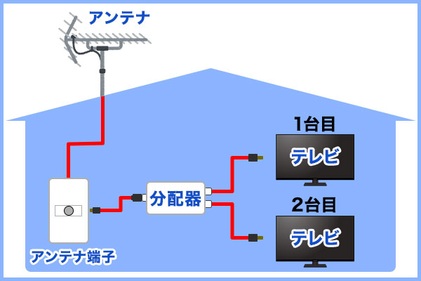 アンテナの分配器とは何か？その役割や選ぶポイントについて詳しく解説 - アンテナ修理